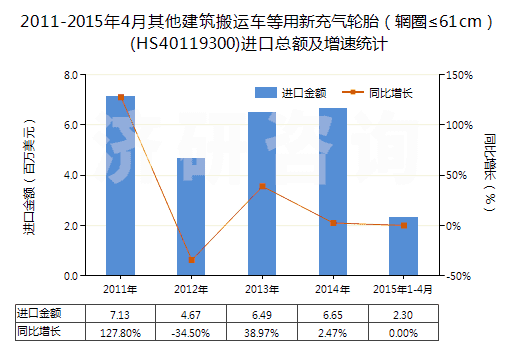 2011-2015年4月其他建筑搬運車等用新充氣輪胎（輞圈≤61cm）(HS40119300)進口總額及增速統(tǒng)計